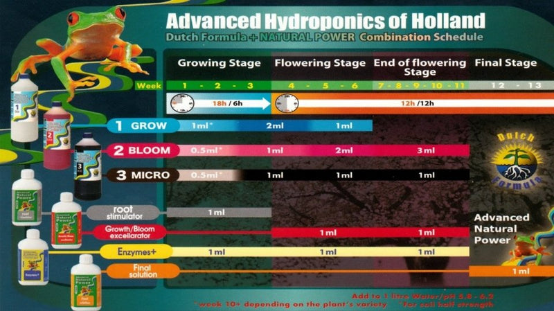 Advanced Hydroponics - Natural Power Final Solution - Reinigungsmittel für die letzte Phase vor der Ernte